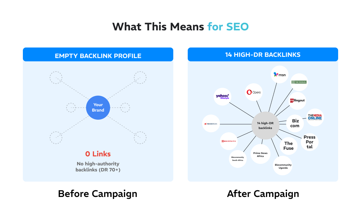 Yahoo DR 94 + 14 Placements hero graphic